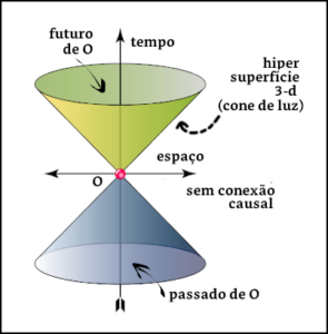 A estrutura do espaço-tempo – Phylos.net